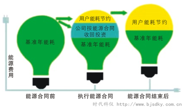 合同能源管理知識普及-時(shí)代科儀_副本.png